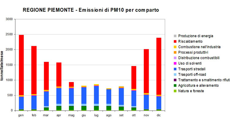 Emissioni PM 10 nella Regione Piemonte